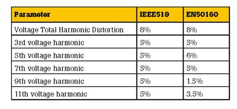 how much total harmonic distortion is acceptable|Acceptable levels of distortion in the mains supply system.